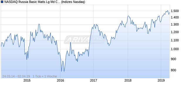 NASDAQ Russia Basic Matls Lg Md Cap JPY NTR Ind. Chart