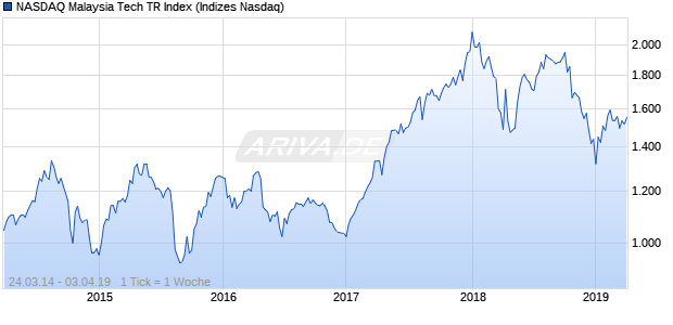 NASDAQ Malaysia Tech TR Index Chart