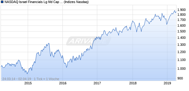NASDAQ Israel Financials Lg Md Cap EUR TR Index Chart