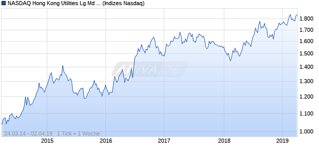 NASDAQ Hong Kong Utilities Lg Md Cap GBP Index Chart
