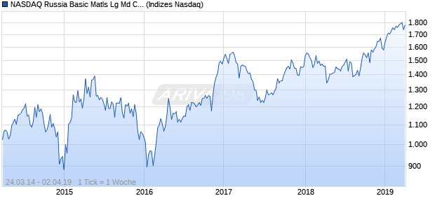 NASDAQ Russia Basic Matls Lg Md Cap EUR TR Index Chart