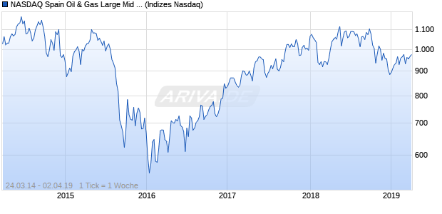 NASDAQ Spain Oil & Gas Large Mid Cap JPY Index Chart