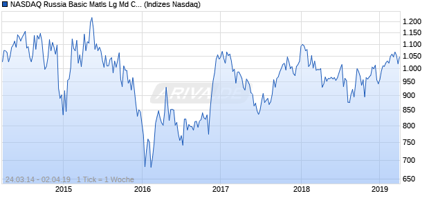 NASDAQ Russia Basic Matls Lg Md Cap JPY Index Chart