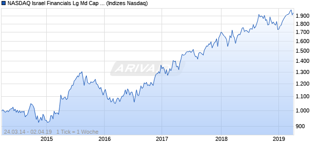 NASDAQ Israel Financials Lg Md Cap AUD TR Index Chart