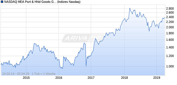 NASDAQ MEA Psnl & Hhld Goods GBP TR Index Chart
