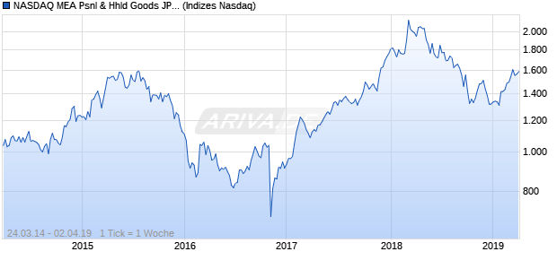 NASDAQ MEA Psnl & Hhld Goods JPY Index Chart