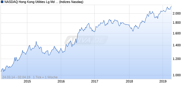NASDAQ Hong Kong Utilities Lg Md Cap GBP TR Index Chart