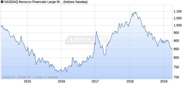 NASDAQ Morocco Financials Large Mid Cap Index Chart