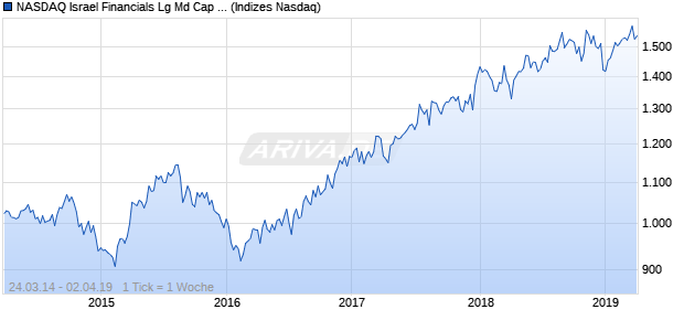 NASDAQ Israel Financials Lg Md Cap ILS NTR Index Chart