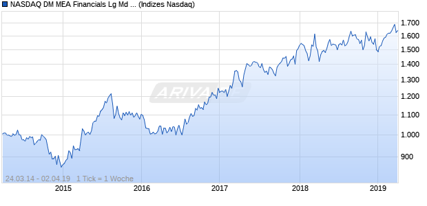 NASDAQ DM MEA Financials Lg Md Cap CAD Index Chart