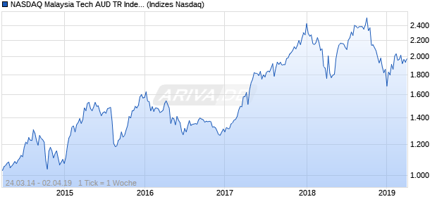 NASDAQ Malaysia Tech AUD TR Index Chart