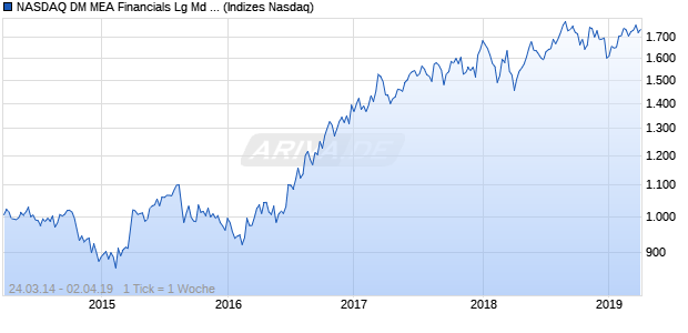 NASDAQ DM MEA Financials Lg Md Cap GBP Index Chart