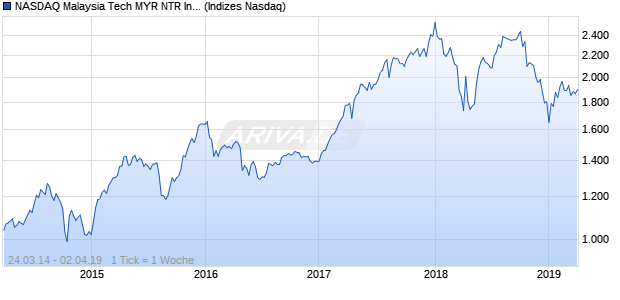 NASDAQ Malaysia Tech MYR NTR Index Chart