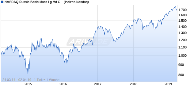 NASDAQ Russia Basic Matls Lg Md Cap CAD TR Index Chart