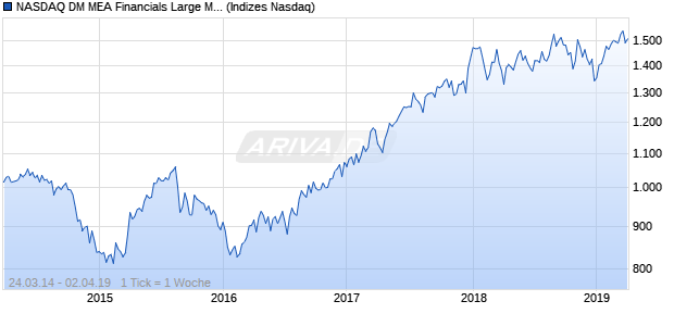 NASDAQ DM MEA Financials Large Mid Cap TR Index Chart