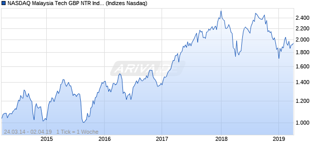 NASDAQ Malaysia Tech GBP NTR Index Chart