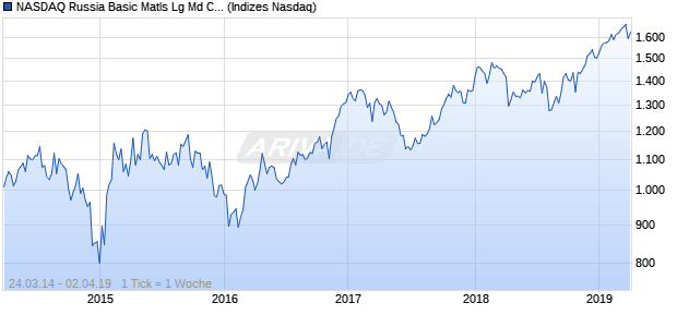 NASDAQ Russia Basic Matls Lg Md Cap CAD NTR In. Chart