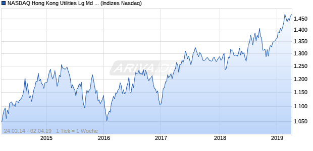 NASDAQ Hong Kong Utilities Lg Md Cap HKD Index Chart
