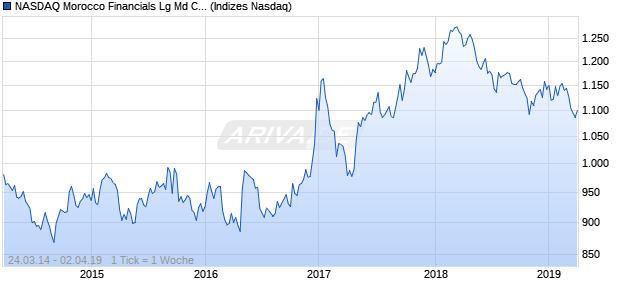 NASDAQ Morocco Financials Lg Md Cap AUD Index Chart