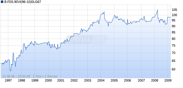 B.FDS.90VI(96-10)DLG67 Chart