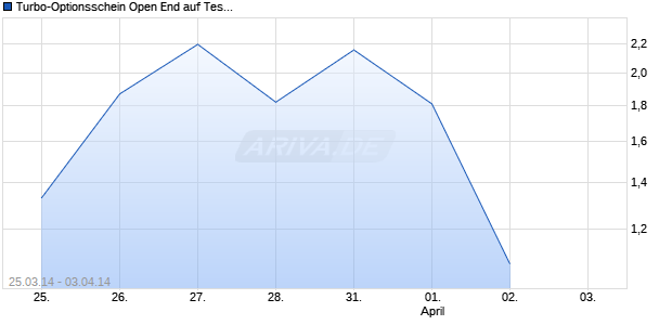 Turbo-Optionsschein Open End auf Tesla Motors [Vontobel Financial Products GmbH] Chart