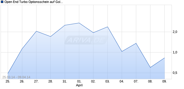Open End Turbo Optionsschein auf Gold [UBS AG, Zürich] Chart