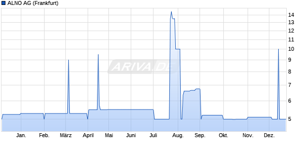 ALNO AG (WKN A11QHW, ISIN DE000A11QHW7) Chart
