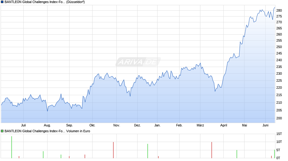 BANTLEON Global Challenges Index-Fonds P Chart