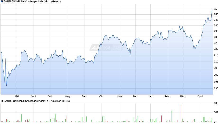 BANTLEON Global Challenges Index-Fonds P Chart