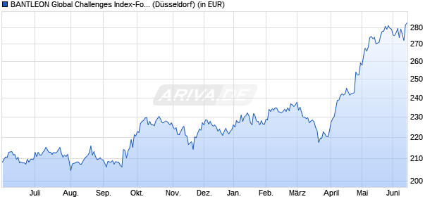 Performance des BANTLEON Global Challenges Index-Fonds P (WKN A1T756, ISIN DE000A1T7561)