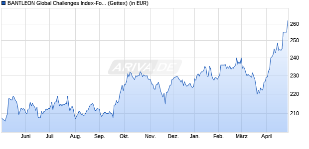 Performance des BANTLEON Global Challenges Index-Fonds P (WKN A1T756, ISIN DE000A1T7561)