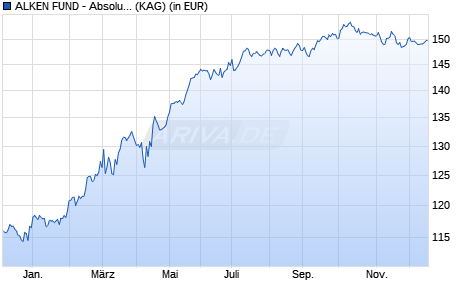 Performance des ALKEN FUND - Absolute Return Europe CH3 (WKN A1XE3Q, ISIN LU1040153956)