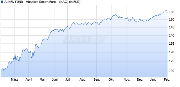 Performance des ALKEN FUND - Absolute Return Europe CH3 (WKN A1XE3Q, ISIN LU1040153956)