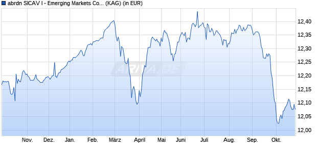 Performance des abrdn SICAV I - Emerging Markets Corporate Bond A Acc H EUR (WKN A1XFCY, ISIN LU0654954816)