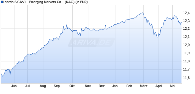 Performance des abrdn SICAV I - Emerging Markets Corporate Bond A Acc H EUR (WKN A1XFCY, ISIN LU0654954816)