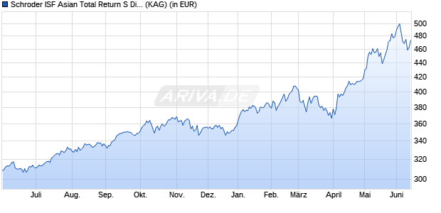 Performance des Schroder ISF Asian Total Return S Dist USD (WKN A1XFDT, ISIN LU1041109676)