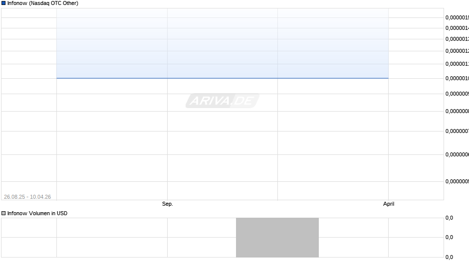 Infonow Chart