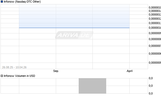 Infonow Aktie Chart