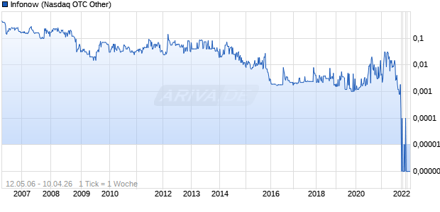 Infonow Chart