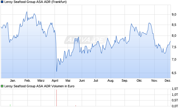 Leroy Seafood Group ASA Aktie (ADR) Chart
