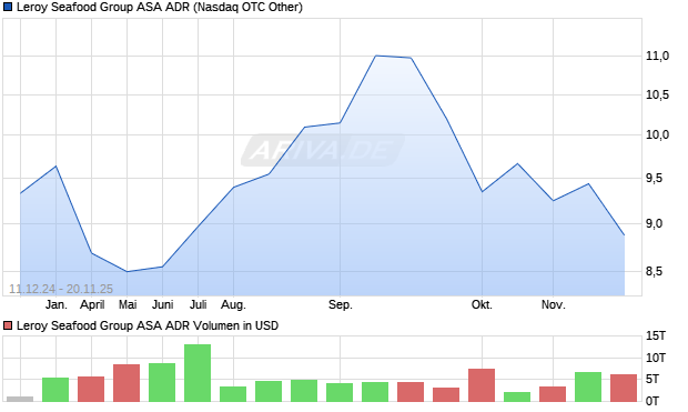 Leroy Seafood Group ASA Aktie (ADR) Chart