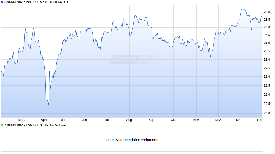 AMUNDI MDAX ESG UCITS ETF Dist Chart
