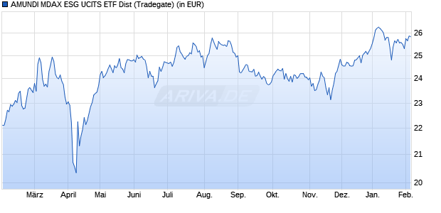 Performance des AMUNDI MDAX ESG UCITS ETF Dist (WKN ETF197, ISIN LU2611731667)