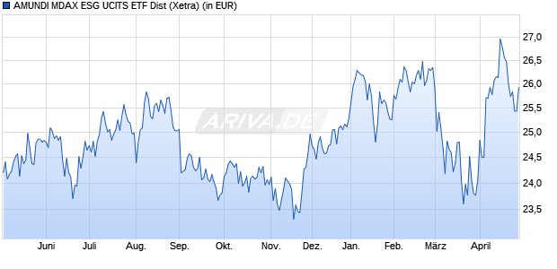 Performance des AMUNDI MDAX ESG UCITS ETF Dist (WKN ETF197, ISIN LU2611731667)