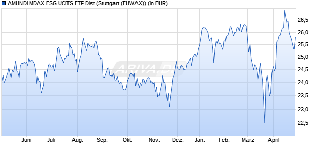 Performance des AMUNDI MDAX ESG UCITS ETF Dist (WKN ETF197, ISIN LU2611731667)