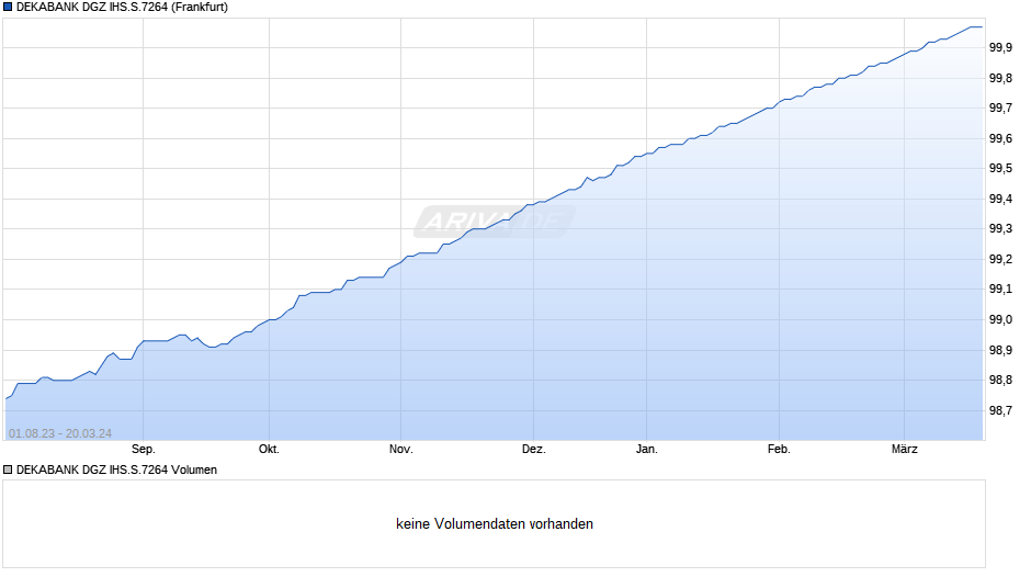 DEKABANK DGZ IHS.S.7264 Chart