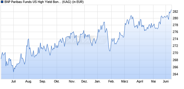 Performance des BNP Paribas Funds US High Yield Bond C Cap (WKN 937986, ISIN LU0111549480)