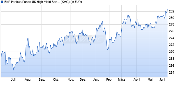 Performance des BNP Paribas Funds US High Yield Bond C Cap (WKN 937986, ISIN LU0111549480)