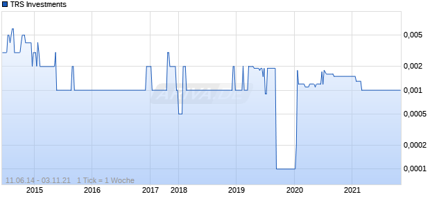 TRS Investments Chart