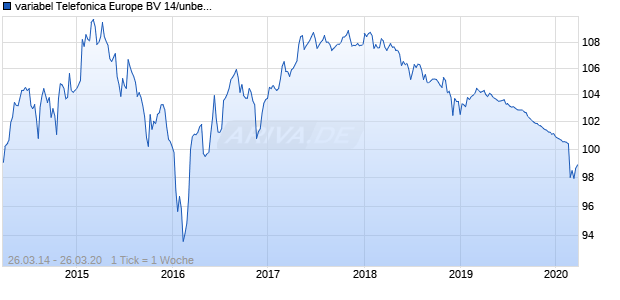 variabel Telefonica Europe BV 14/unbefristet auf 6-Jahre-Euro-Swapsatz Chart